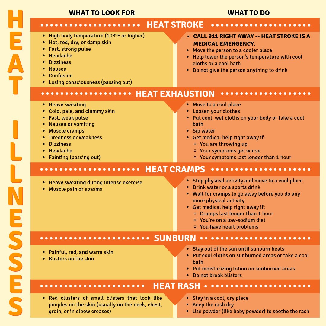 Heat Illness Symptoms