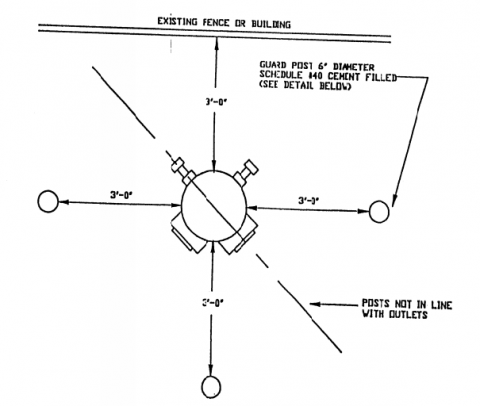 Diagram of 6 inch diameter guard posts a minimum 3 feet away from the hydrant and the hydrant at least 3 feet away from the building or fence.